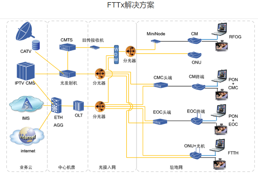 FTTx 解决方案