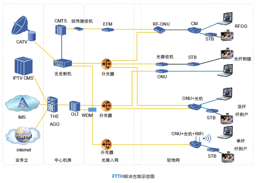 FTTx 解决方案