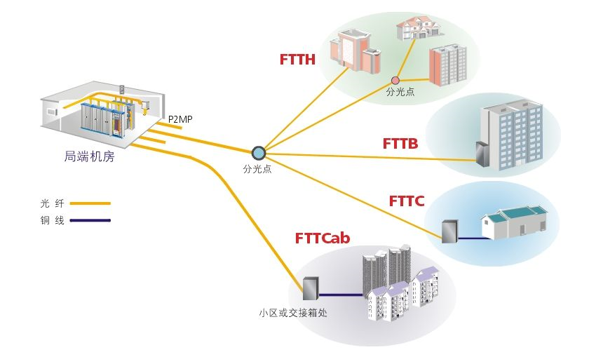 光纤接入解决方案