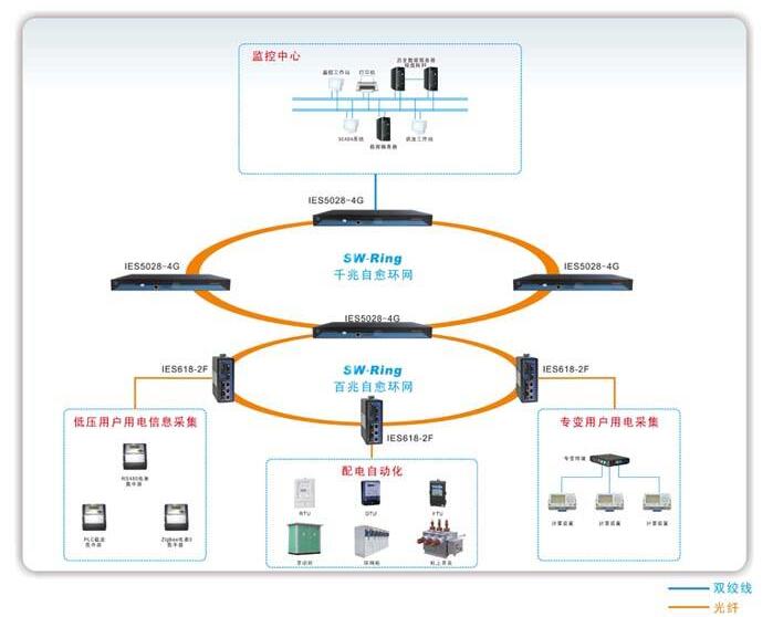 配电网自动化解决方案